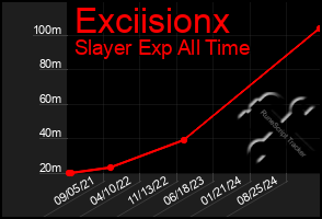 Total Graph of Exciisionx