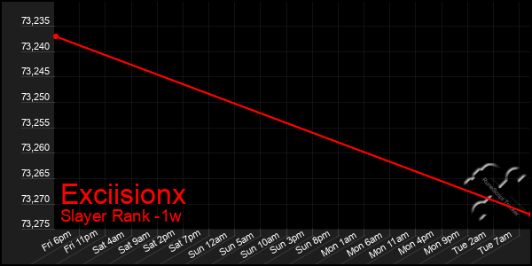 Last 7 Days Graph of Exciisionx