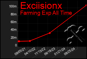 Total Graph of Exciisionx