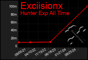 Total Graph of Exciisionx