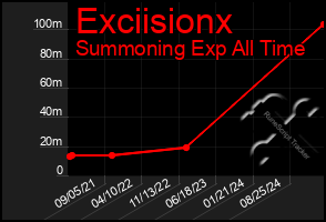 Total Graph of Exciisionx