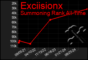 Total Graph of Exciisionx