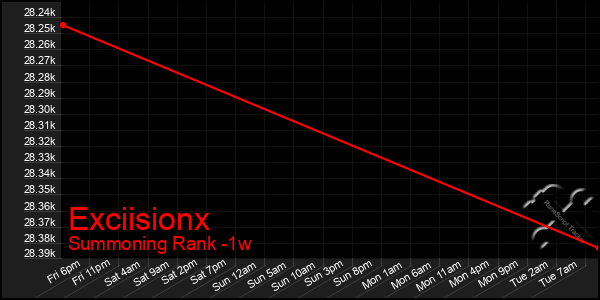 Last 7 Days Graph of Exciisionx