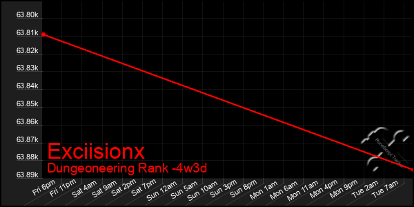 Last 31 Days Graph of Exciisionx