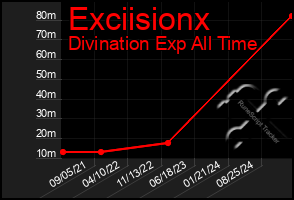 Total Graph of Exciisionx