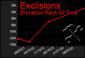 Total Graph of Exciisionx