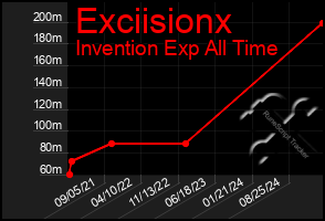 Total Graph of Exciisionx