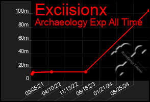 Total Graph of Exciisionx