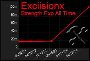 Total Graph of Exciisionx