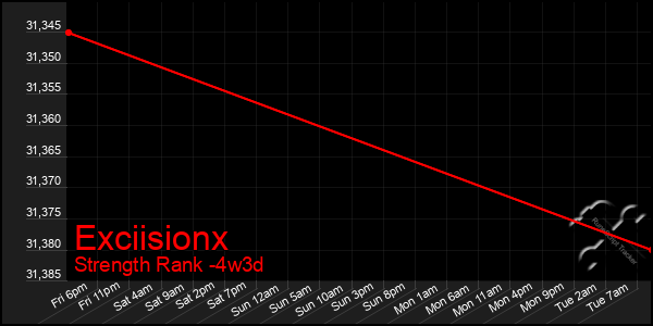 Last 31 Days Graph of Exciisionx