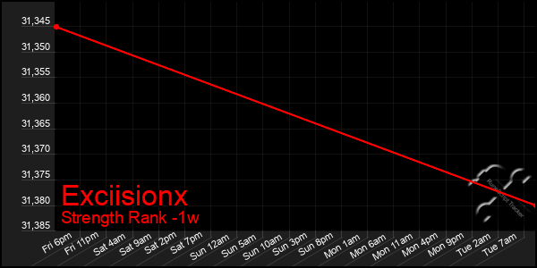 Last 7 Days Graph of Exciisionx