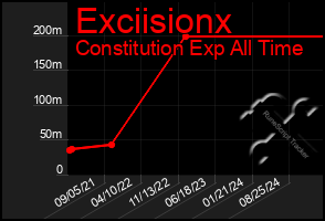 Total Graph of Exciisionx