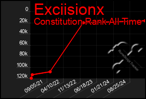 Total Graph of Exciisionx