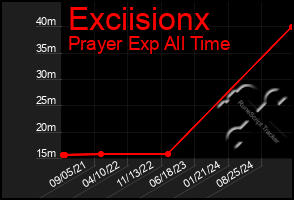 Total Graph of Exciisionx