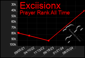 Total Graph of Exciisionx