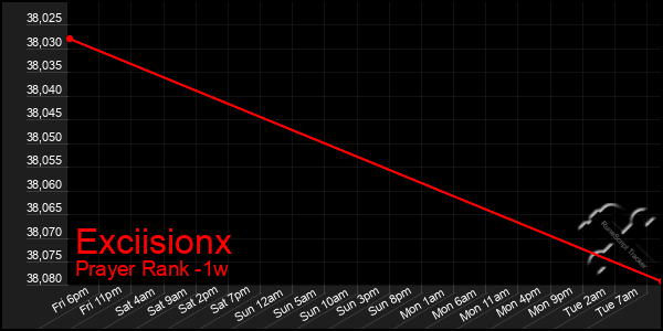 Last 7 Days Graph of Exciisionx