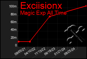 Total Graph of Exciisionx