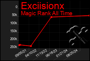 Total Graph of Exciisionx