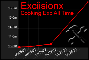 Total Graph of Exciisionx