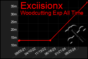 Total Graph of Exciisionx