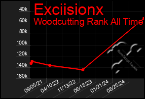 Total Graph of Exciisionx