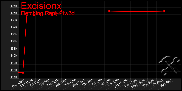 Last 31 Days Graph of Excisionx