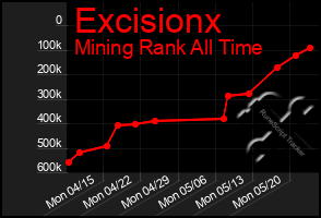 Total Graph of Excisionx