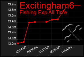 Total Graph of Excitingham6