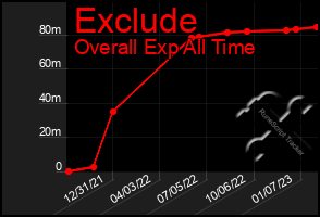 Total Graph of Exclude