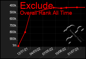 Total Graph of Exclude