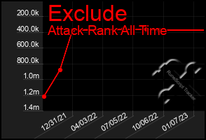 Total Graph of Exclude