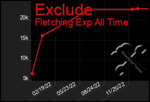 Total Graph of Exclude