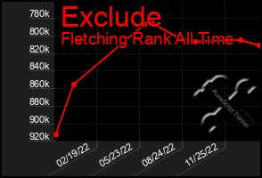 Total Graph of Exclude