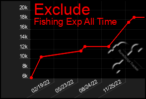 Total Graph of Exclude