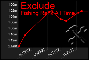 Total Graph of Exclude