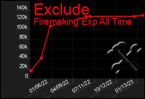 Total Graph of Exclude