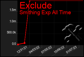 Total Graph of Exclude