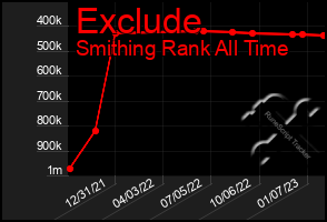 Total Graph of Exclude