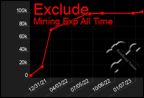 Total Graph of Exclude