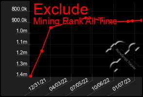 Total Graph of Exclude