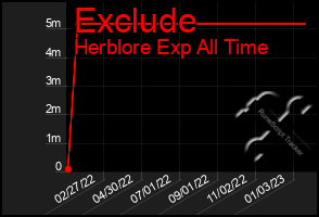 Total Graph of Exclude