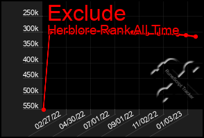 Total Graph of Exclude