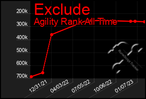 Total Graph of Exclude