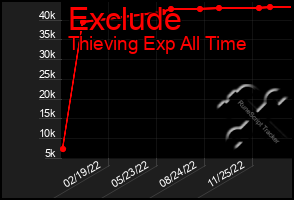 Total Graph of Exclude