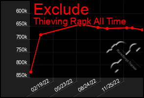 Total Graph of Exclude