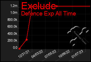 Total Graph of Exclude