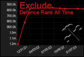 Total Graph of Exclude