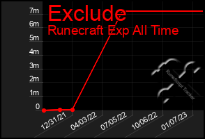 Total Graph of Exclude