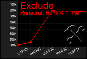 Total Graph of Exclude