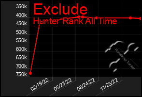 Total Graph of Exclude